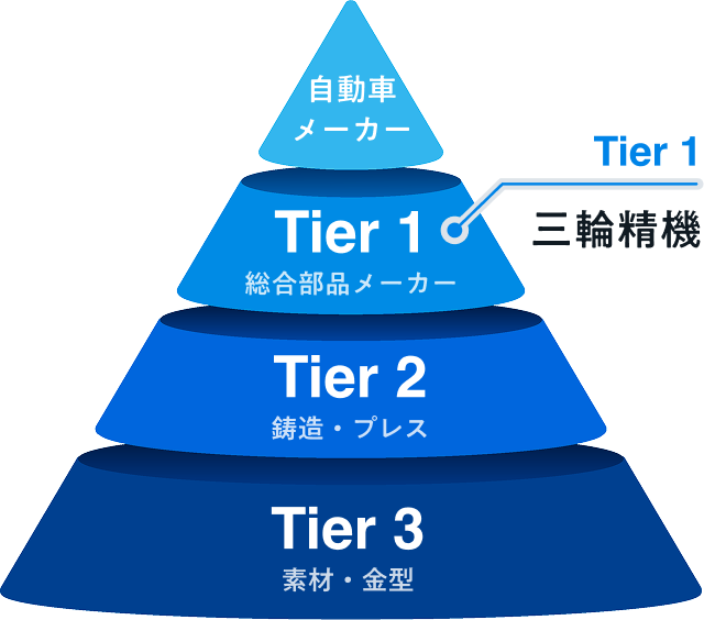 自動車部品サプライヤーの中でも、自動車メーカーと直接取引をするTier 1にあたります。